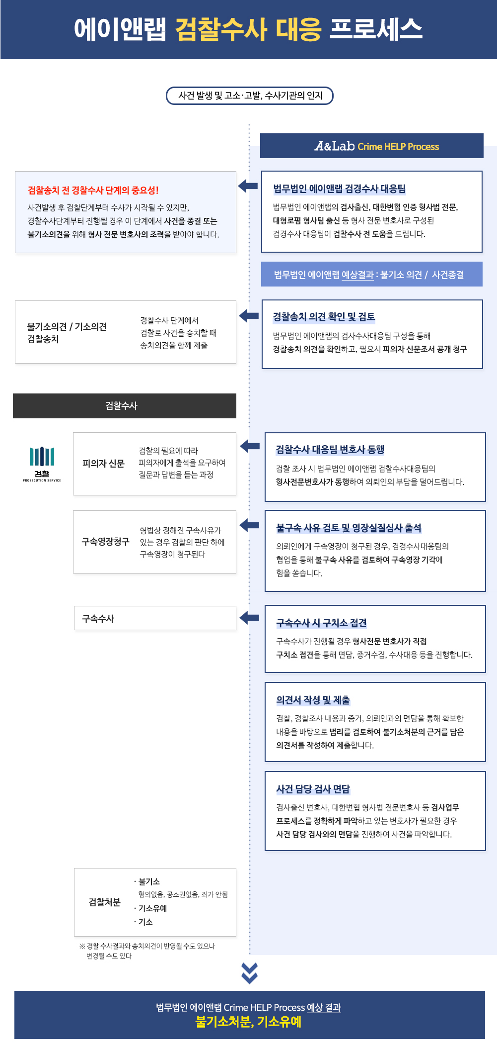 피해의자를 위한 변호4 검찰수사대응팀.PNG